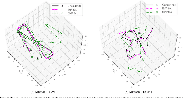 Figure 3 for Equivariant Filter Design for Range-only SLAM