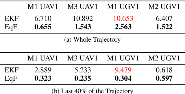 Figure 2 for Equivariant Filter Design for Range-only SLAM