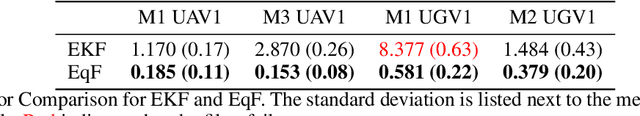 Figure 4 for Equivariant Filter Design for Range-only SLAM
