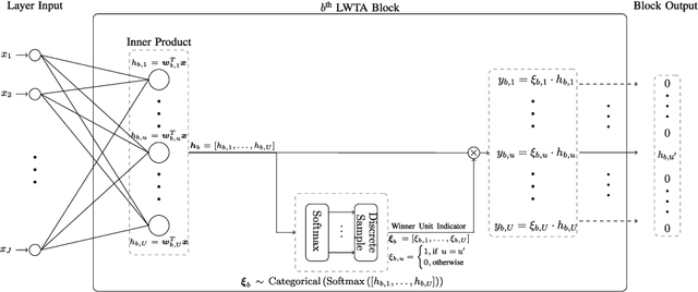 Figure 1 for DISCOVER: Making Vision Networks Interpretable via Competition and Dissection