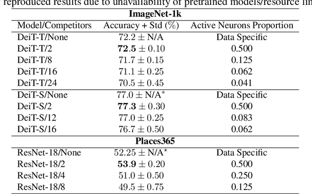 Figure 2 for DISCOVER: Making Vision Networks Interpretable via Competition and Dissection