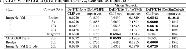 Figure 4 for DISCOVER: Making Vision Networks Interpretable via Competition and Dissection