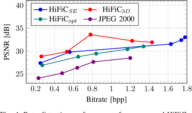 Figure 4 for Generative Adversarial Networks for Spatio-Spectral Compression of Hyperspectral Images