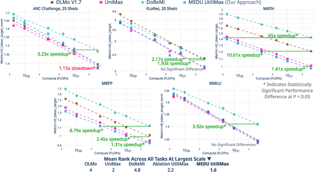 Figure 1 for Optimizing Pretraining Data Mixtures with LLM-Estimated Utility