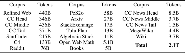 Figure 2 for Optimizing Pretraining Data Mixtures with LLM-Estimated Utility