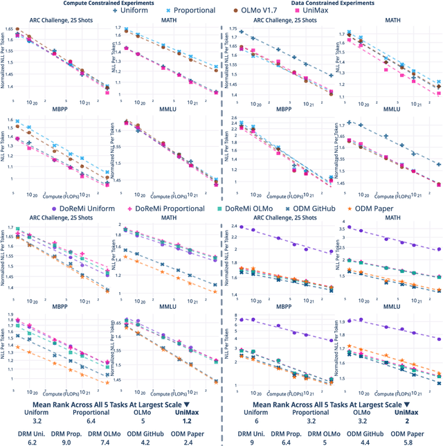 Figure 3 for Optimizing Pretraining Data Mixtures with LLM-Estimated Utility