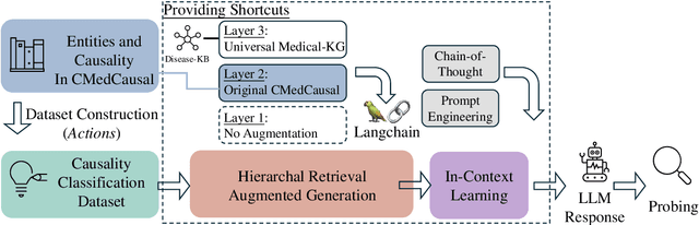 Figure 1 for Probing Causality Manipulation of Large Language Models