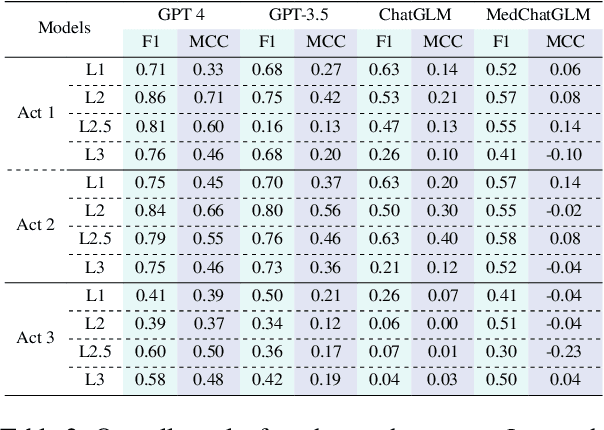 Figure 4 for Probing Causality Manipulation of Large Language Models