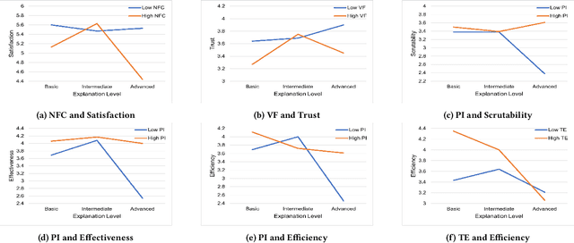 Figure 4 for Is More Always Better? The Effects of Personal Characteristics and Level of Detail on the Perception of Explanations in a Recommender System