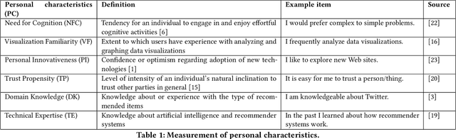 Figure 2 for Is More Always Better? The Effects of Personal Characteristics and Level of Detail on the Perception of Explanations in a Recommender System