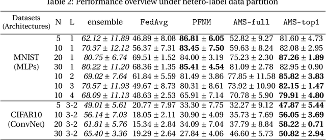 Figure 4 for Investigating Neuron Disturbing in Fusing Heterogeneous Neural Networks