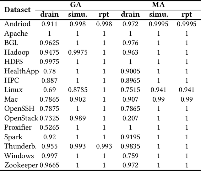 Figure 2 for Interactive Log Parsing via Light-weight User Feedbacks