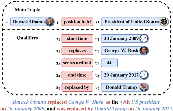 Figure 1 for HAHE: Hierarchical Attention for Hyper-Relational Knowledge Graphs in Global and Local Level