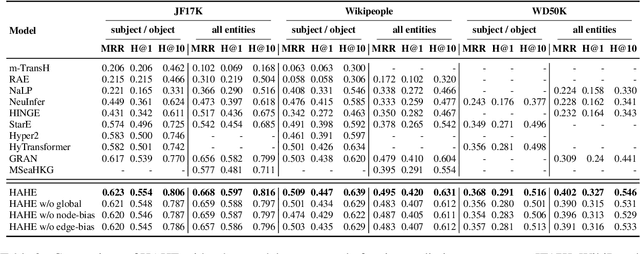 Figure 4 for HAHE: Hierarchical Attention for Hyper-Relational Knowledge Graphs in Global and Local Level