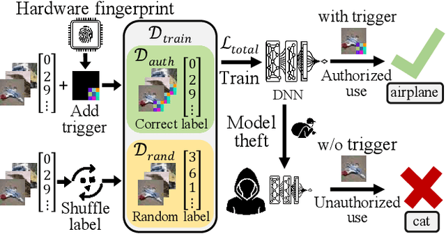 Figure 1 for Authority Backdoor: A Certifiable Backdoor Mechanism for Authoring DNNs