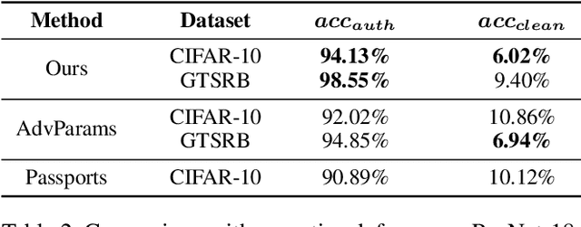 Figure 4 for Authority Backdoor: A Certifiable Backdoor Mechanism for Authoring DNNs