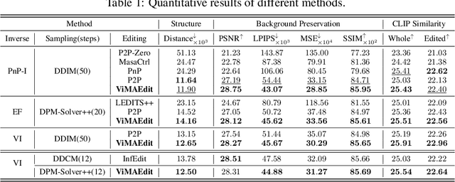 Figure 2 for Vision-guided and Mask-enhanced Adaptive Denoising for Prompt-based Image Editing