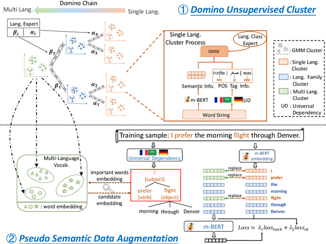 Figure 3 for UniPSDA: Unsupervised Pseudo Semantic Data Augmentation for Zero-Shot Cross-Lingual Natural Language Understanding