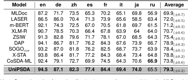 Figure 2 for UniPSDA: Unsupervised Pseudo Semantic Data Augmentation for Zero-Shot Cross-Lingual Natural Language Understanding