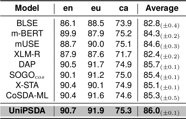 Figure 4 for UniPSDA: Unsupervised Pseudo Semantic Data Augmentation for Zero-Shot Cross-Lingual Natural Language Understanding