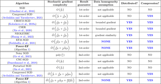 Figure 1 for Escaping Saddle Points in Heterogeneous Federated Learning via Distributed SGD with Communication Compression