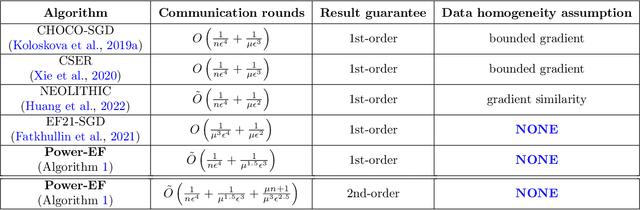 Figure 3 for Escaping Saddle Points in Heterogeneous Federated Learning via Distributed SGD with Communication Compression