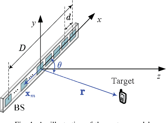 Figure 1 for Near-Field Sensing: A Low-Complexity Wavenumber-Domain Method