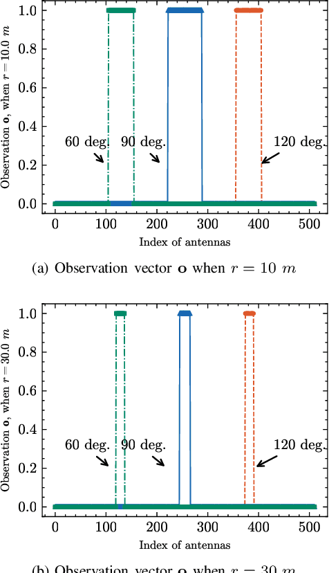 Figure 2 for Near-Field Sensing: A Low-Complexity Wavenumber-Domain Method