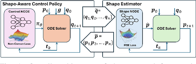 Figure 1 for A Synergistic Framework for Learning Shape Estimation and Shape-Aware Whole-Body Control Policy for Continuum Robots