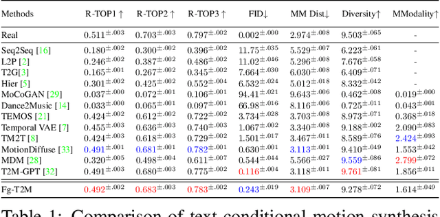 Figure 2 for Fg-T2M: Fine-Grained Text-Driven Human Motion Generation via Diffusion Model
