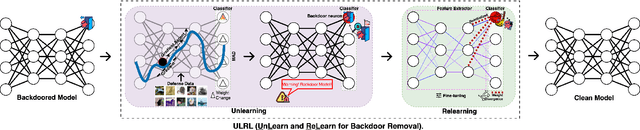 Figure 1 for Unified Neural Backdoor Removal with Only Few Clean Samples through Unlearning and Relearning