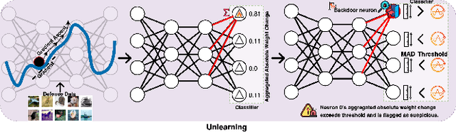 Figure 3 for Unified Neural Backdoor Removal with Only Few Clean Samples through Unlearning and Relearning