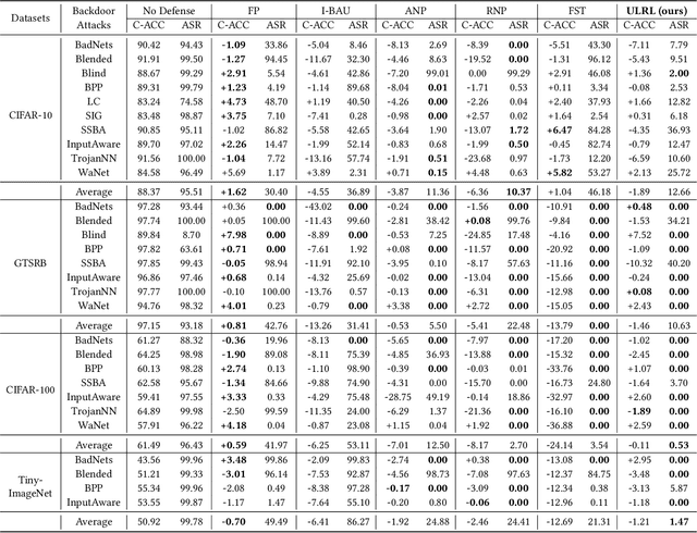 Figure 4 for Unified Neural Backdoor Removal with Only Few Clean Samples through Unlearning and Relearning