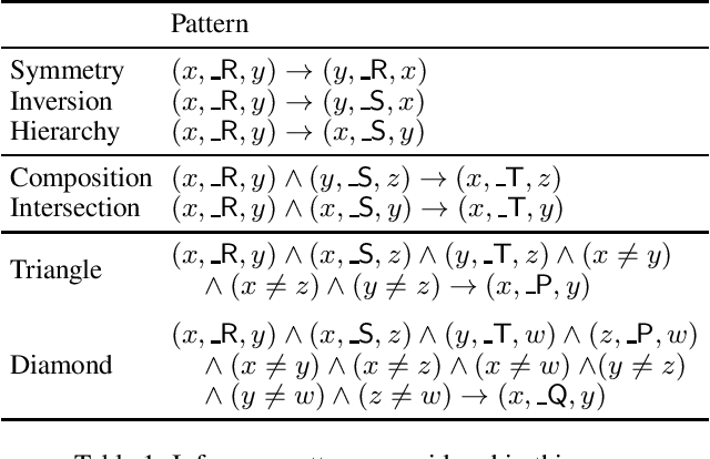 Figure 1 for Revisiting Inferential Benchmarks for Knowledge Graph Completion