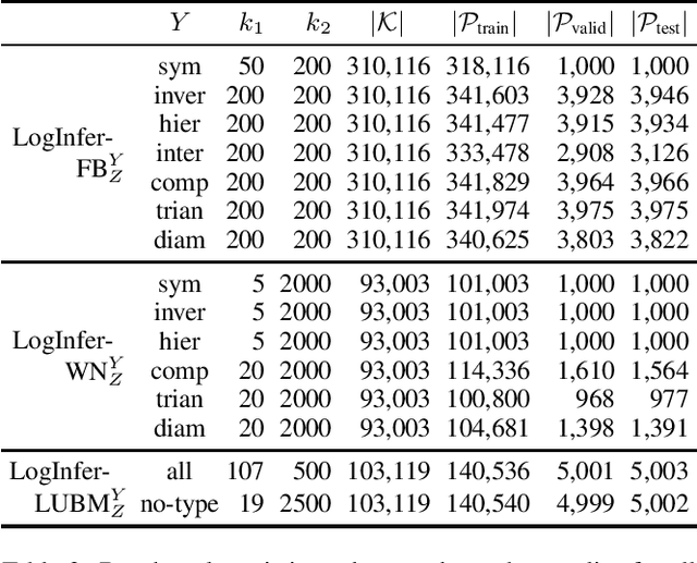 Figure 3 for Revisiting Inferential Benchmarks for Knowledge Graph Completion