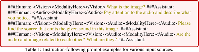 Figure 2 for BuboGPT: Enabling Visual Grounding in Multi-Modal LLMs