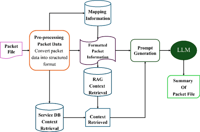 Figure 3 for Decoding BACnet Packets: A Large Language Model Approach for Packet Interpretation