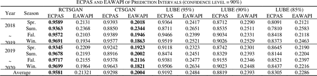 Figure 1 for Prediction Interval Construction Method for Electricity Prices