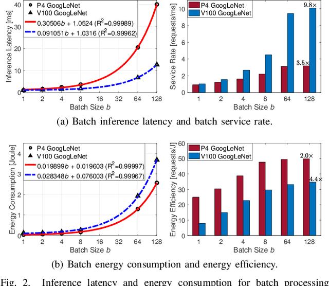 Figure 4 for SMDP-Based Dynamic Batching for Improving Responsiveness and Energy Efficiency of Batch Services