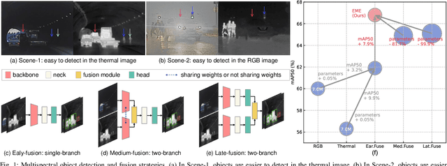 Figure 1 for Rethinking Early-Fusion Strategies for Improved Multispectral Object Detection