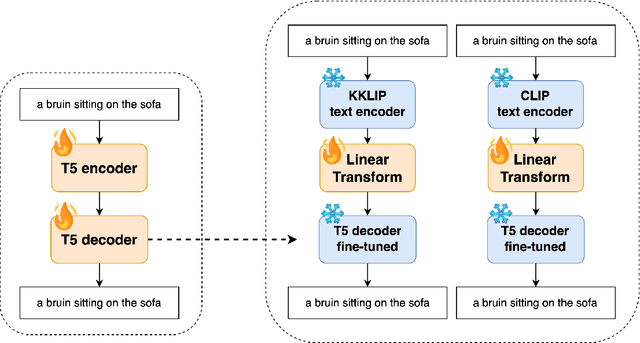 Figure 3 for Enhancing CLIP Conceptual Embedding through Knowledge Distillation