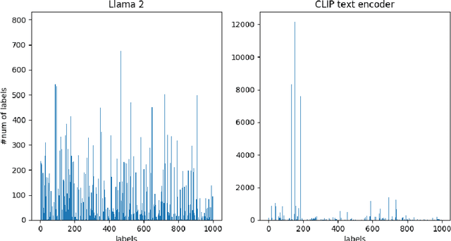 Figure 4 for Enhancing CLIP Conceptual Embedding through Knowledge Distillation