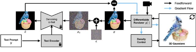 Figure 2 for StableDreamer: Taming Noisy Score Distillation Sampling for Text-to-3D