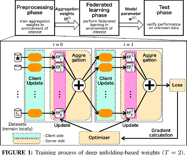 Figure 1 for Deep Unfolding-based Weighted Averaging for Federated Learning under Heterogeneous Environments