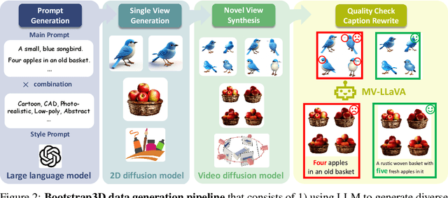 Figure 2 for Bootstrap3D: Improving 3D Content Creation with Synthetic Data