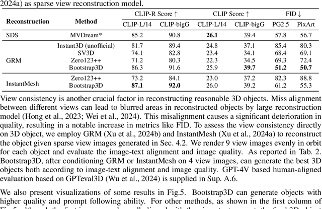 Figure 3 for Bootstrap3D: Improving 3D Content Creation with Synthetic Data