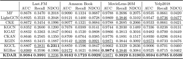 Figure 4 for Knowledge-aware Dual-side Attribute-enhanced Recommendation