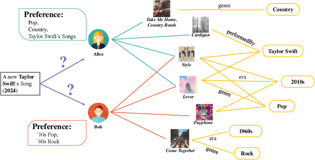 Figure 1 for Knowledge-aware Dual-side Attribute-enhanced Recommendation