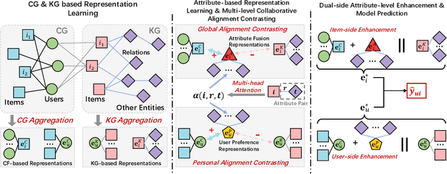 Figure 3 for Knowledge-aware Dual-side Attribute-enhanced Recommendation