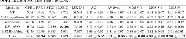 Figure 4 for MCDubber: Multimodal Context-Aware Expressive Video Dubbing